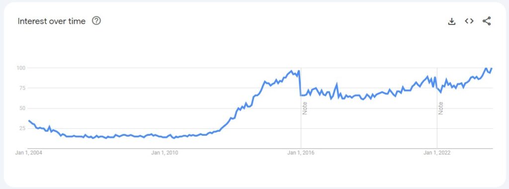 joi trend on google trends